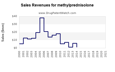 Drug Sales Revenue Trends for methylprednisolone