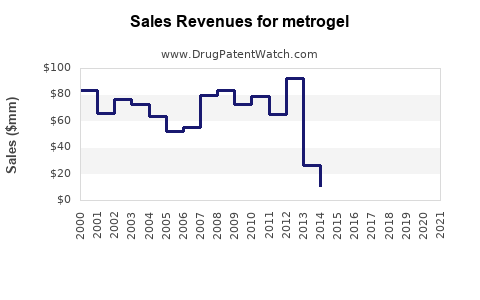 Drug Sales Revenue Trends for metrogel