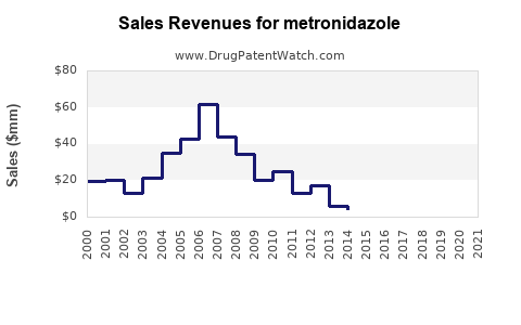 Drug Sales Revenue Trends for metronidazole