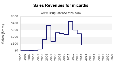 Drug Sales Revenue Trends for micardis