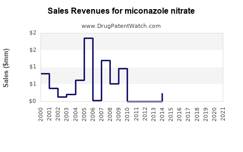 Drug Sales Revenue Trends for miconazole nitrate
