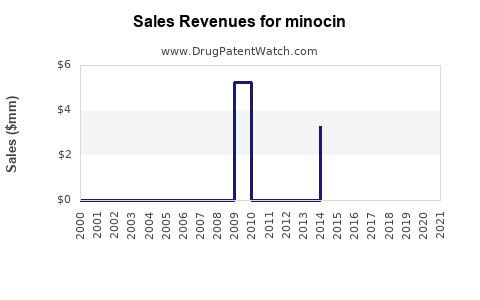 Drug Sales Revenue Trends for minocin
