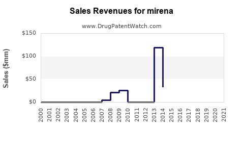 Drug Sales Revenue Trends for mirena
