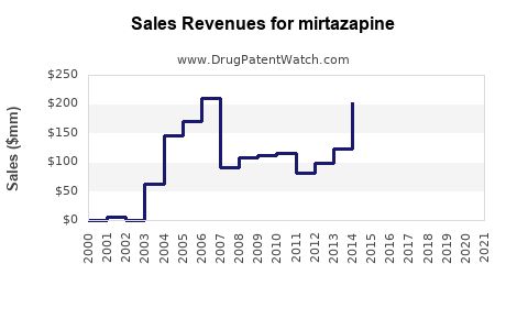 Drug Sales Revenue Trends for mirtazapine