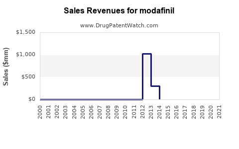 Drug Sales Revenue Trends for modafinil