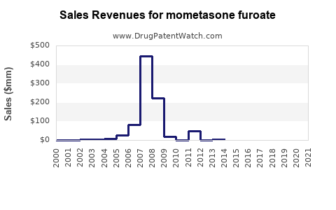 Drug Sales Revenue Trends for mometasone furoate