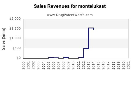 Drug Sales Revenue Trends for montelukast