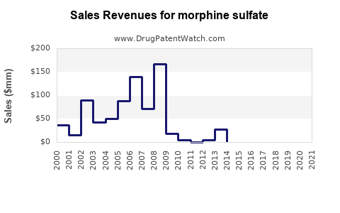 Drug Sales Revenue Trends for morphine sulfate