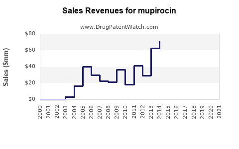 Drug Sales Revenue Trends for mupirocin