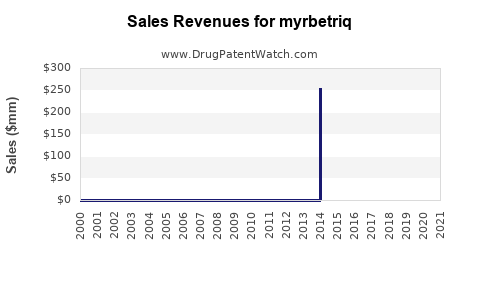 Drug Sales Revenue Trends for myrbetriq
