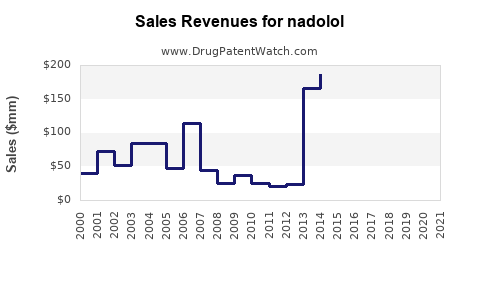 Drug Sales Revenue Trends for nadolol