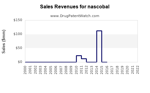 Drug Sales Revenue Trends for nascobal