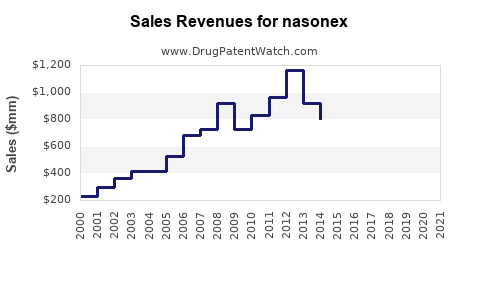 Drug Sales Revenue Trends for nasonex