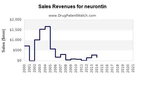 Drug Sales Revenue Trends for neurontin