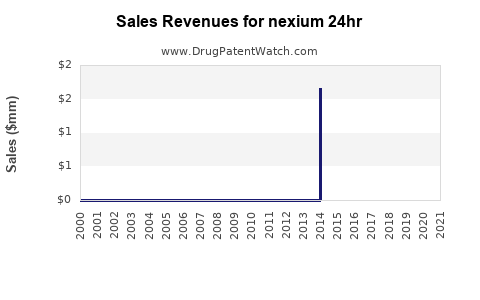 Drug Sales Revenue Trends for nexium 24hr