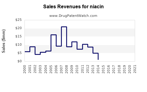 Drug Sales Revenue Trends for niacin