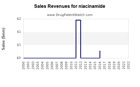 Drug Sales Revenue Trends for niacinamide