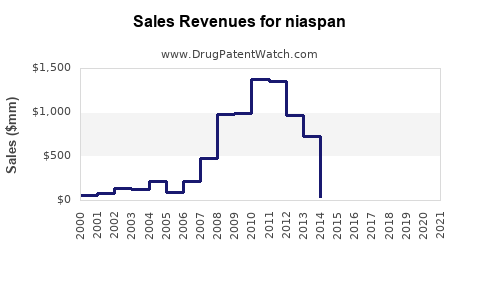 Drug Sales Revenue Trends for niaspan
