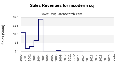 Drug Sales Revenue Trends for nicoderm cq