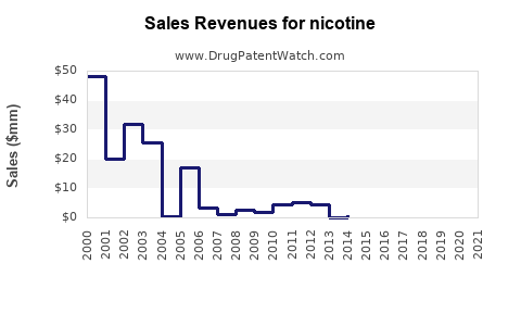 Drug Sales Revenue Trends for nicotine