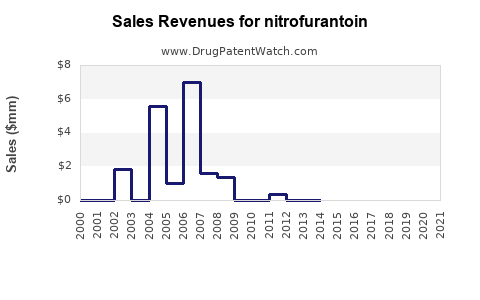 Drug Sales Revenue Trends for nitrofurantoin