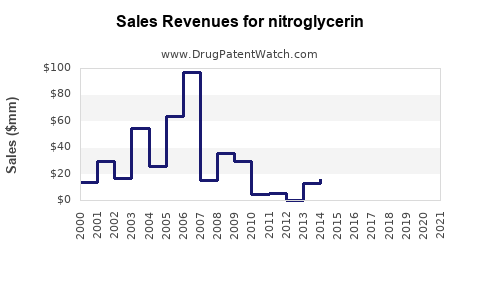 Drug Sales Revenue Trends for nitroglycerin