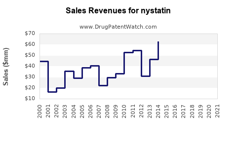 Drug Sales Revenue Trends for nystatin