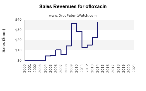 Drug Sales Revenue Trends for ofloxacin