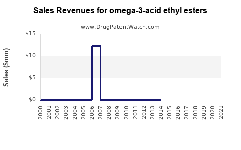 Drug Sales Revenue Trends for omega-3-acid ethyl esters