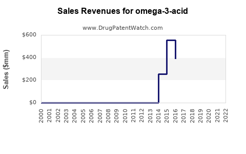 Drug Sales Revenue Trends for omega-3-acid
