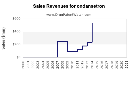 Drug Sales Revenue Trends for ondansetron