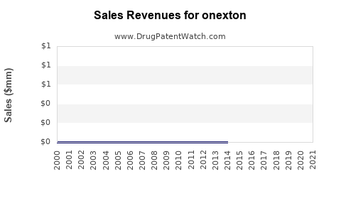 Drug Sales Revenue Trends for onexton