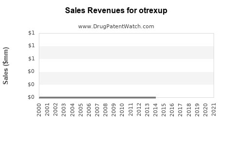 Drug Sales Revenue Trends for otrexup