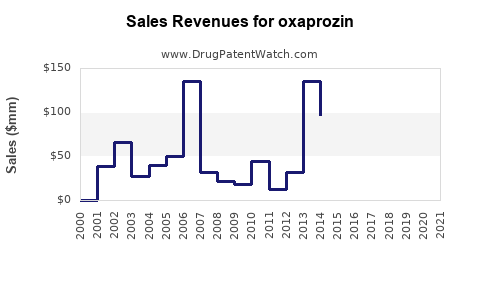 Drug Sales Revenue Trends for oxaprozin