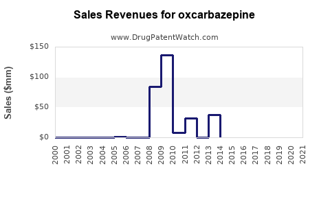 Drug Sales Revenue Trends for oxcarbazepine