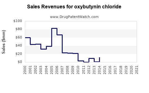 Drug Sales Revenue Trends for oxybutynin chloride