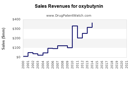 Drug Sales Revenue Trends for oxybutynin