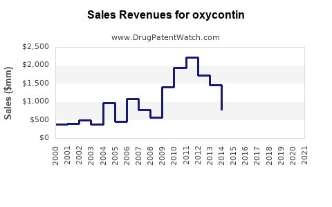 Drug Sales Revenue Trends for oxycontin
