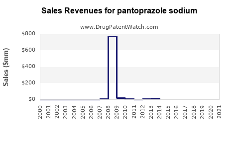 Drug Sales Revenue Trends for pantoprazole sodium