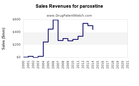 Drug Sales Revenue Trends for paroxetine