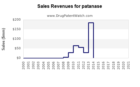 Drug Sales Revenue Trends for patanase