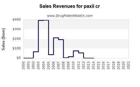 Drug Sales Revenue Trends for paxil cr