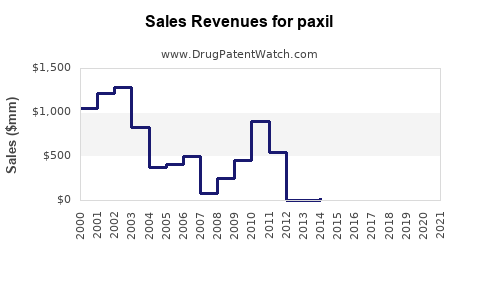 Drug Sales Revenue Trends for paxil
