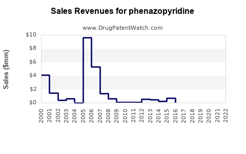 Drug Sales Revenue Trends for phenazopyridine