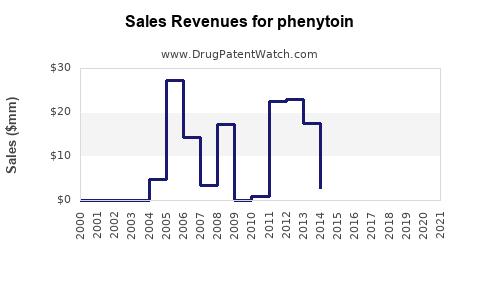 Drug Sales Revenue Trends for phenytoin