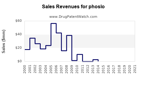 Drug Sales Revenue Trends for phoslo