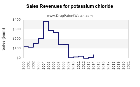 Drug Sales Revenue Trends for potassium chloride