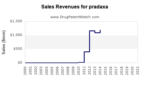 Drug Sales Revenue Trends for pradaxa