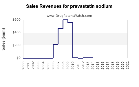 Drug Sales Revenue Trends for pravastatin sodium