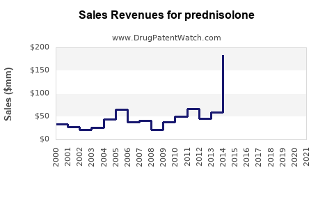 Drug Sales Revenue Trends for prednisolone